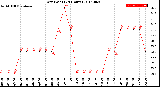 Milwaukee Weather Dew Point<br>(24 Hours)