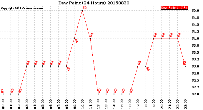 Milwaukee Weather Dew Point<br>(24 Hours)