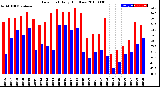 Milwaukee Weather Dew Point<br>Daily High/Low