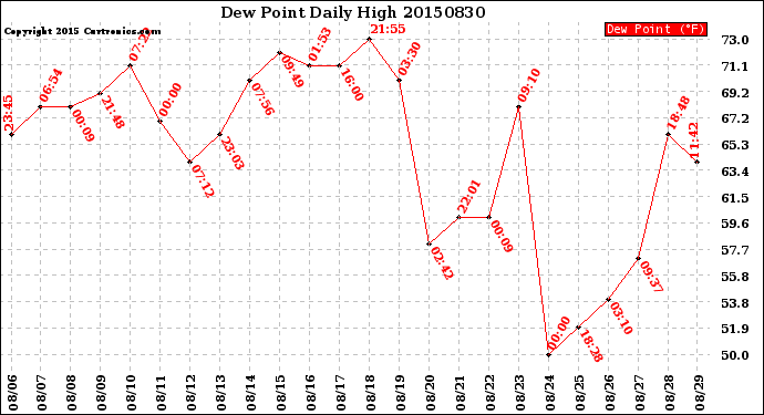 Milwaukee Weather Dew Point<br>Daily High