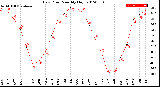 Milwaukee Weather Dew Point<br>Monthly High