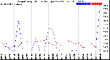 Milwaukee Weather Evapotranspiration<br>vs Rain per Day<br>(Inches)