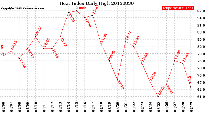 Milwaukee Weather Heat Index<br>Daily High