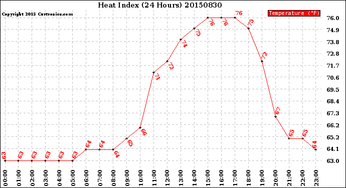 Milwaukee Weather Heat Index<br>(24 Hours)