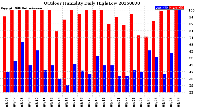 Milwaukee Weather Outdoor Humidity<br>Daily High/Low