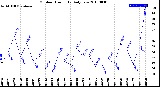 Milwaukee Weather Outdoor Humidity<br>Daily Low