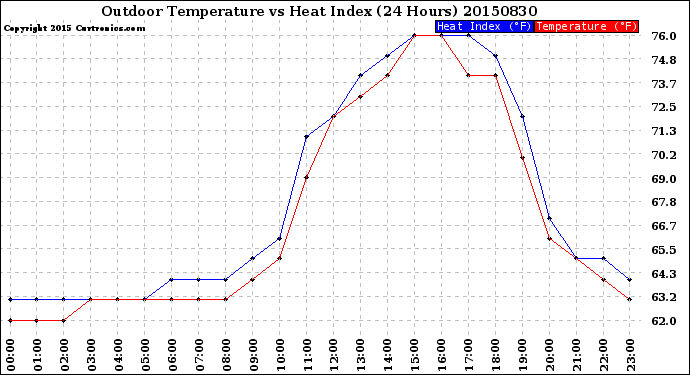 Milwaukee Weather Outdoor Temperature<br>vs Heat Index<br>(24 Hours)