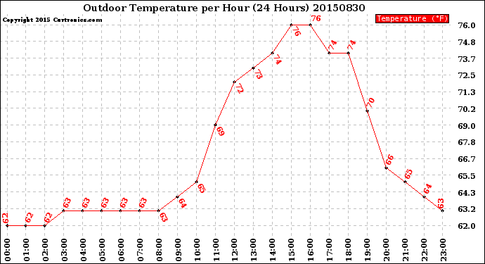 Milwaukee Weather Outdoor Temperature<br>per Hour<br>(24 Hours)