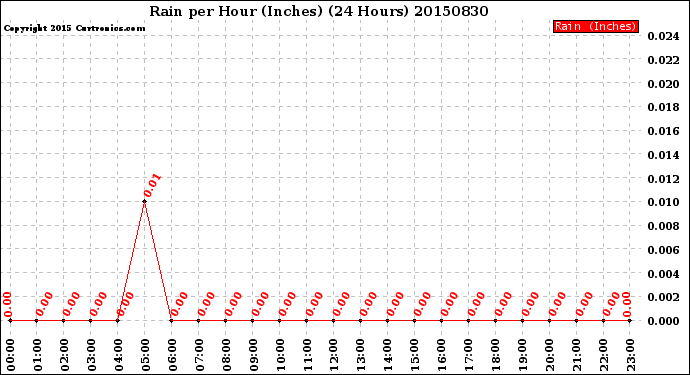 Milwaukee Weather Rain<br>per Hour<br>(Inches)<br>(24 Hours)