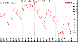 Milwaukee Weather THSW Index<br>Daily High