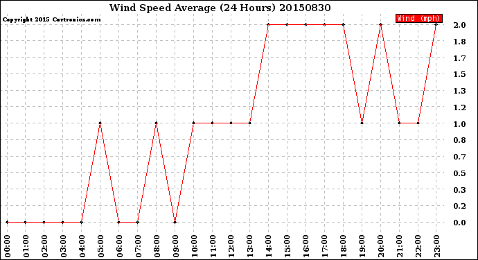 Milwaukee Weather Wind Speed<br>Average<br>(24 Hours)