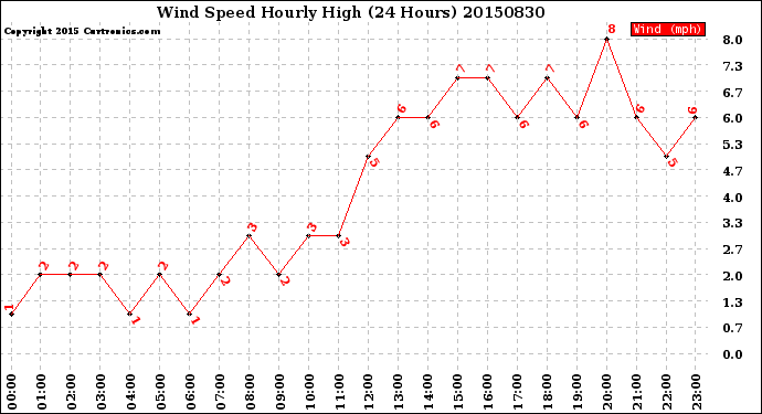 Milwaukee Weather Wind Speed<br>Hourly High<br>(24 Hours)