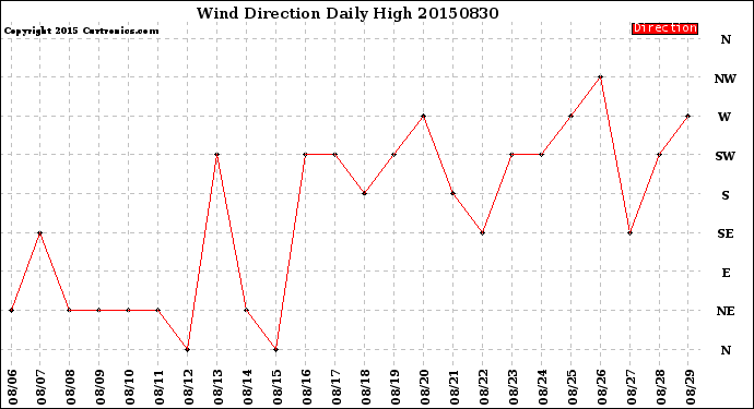 Milwaukee Weather Wind Direction<br>Daily High