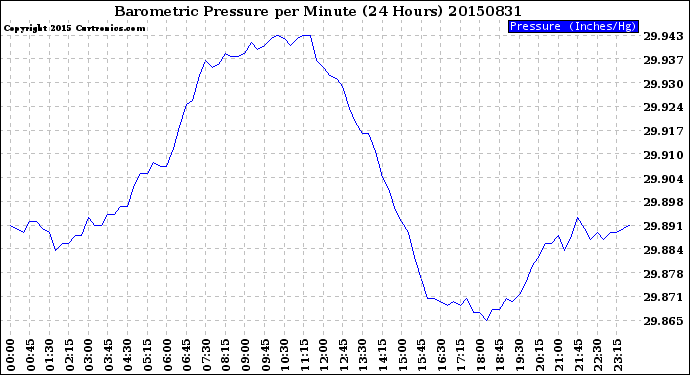 Milwaukee Weather Barometric Pressure<br>per Minute<br>(24 Hours)