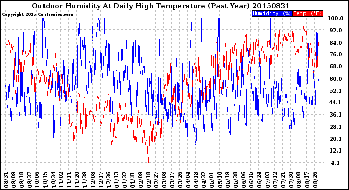 Milwaukee Weather Outdoor Humidity<br>At Daily High<br>Temperature<br>(Past Year)