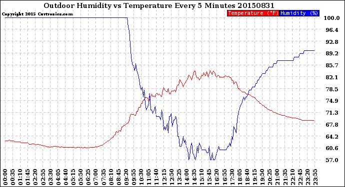 Milwaukee Weather Outdoor Humidity<br>vs Temperature<br>Every 5 Minutes