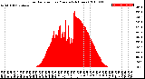 Milwaukee Weather Solar Radiation<br>per Minute<br>(24 Hours)