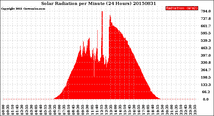 Milwaukee Weather Solar Radiation<br>per Minute<br>(24 Hours)