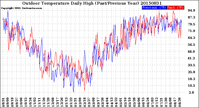 Milwaukee Weather Outdoor Temperature<br>Daily High<br>(Past/Previous Year)