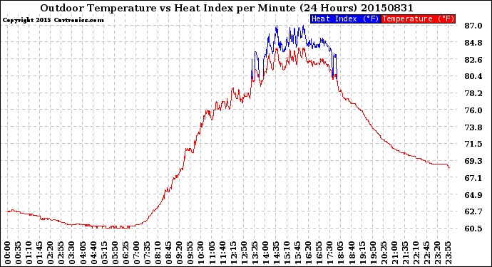 Milwaukee Weather Outdoor Temperature<br>vs Heat Index<br>per Minute<br>(24 Hours)