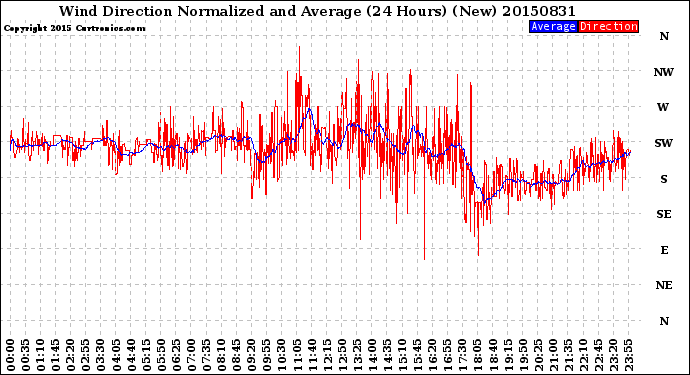 Milwaukee Weather Wind Direction<br>Normalized and Average<br>(24 Hours) (New)