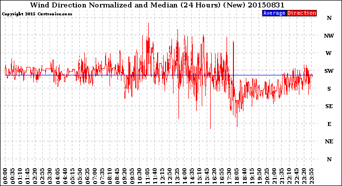 Milwaukee Weather Wind Direction<br>Normalized and Median<br>(24 Hours) (New)