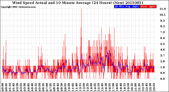 Milwaukee Weather Wind Speed<br>Actual and 10 Minute<br>Average<br>(24 Hours) (New)