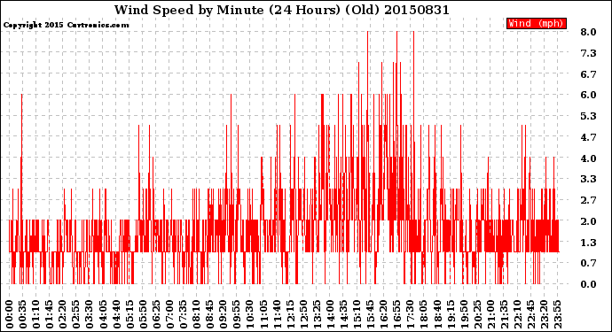 Milwaukee Weather Wind Speed<br>by Minute<br>(24 Hours) (Old)