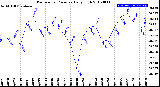 Milwaukee Weather Barometric Pressure<br>Daily High