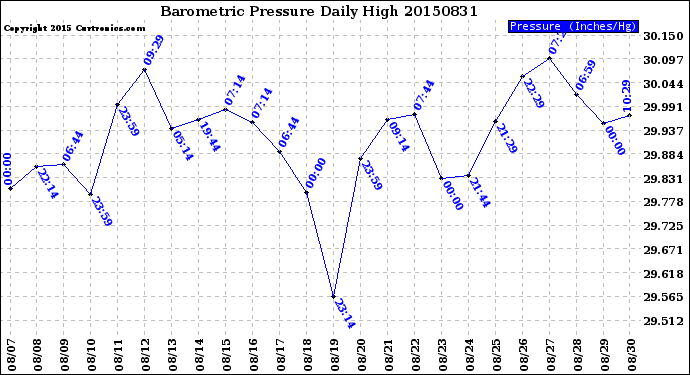 Milwaukee Weather Barometric Pressure<br>Daily High