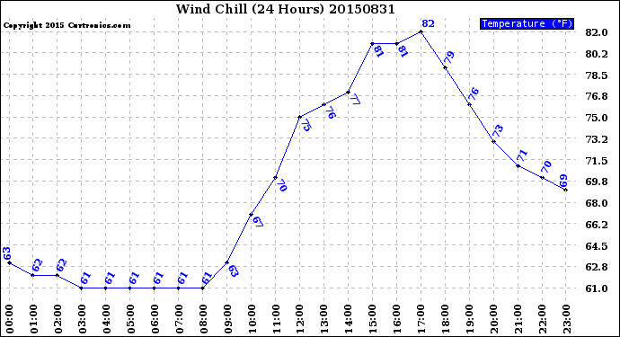 Milwaukee Weather Wind Chill<br>(24 Hours)