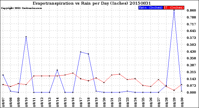 Milwaukee Weather Evapotranspiration<br>vs Rain per Day<br>(Inches)