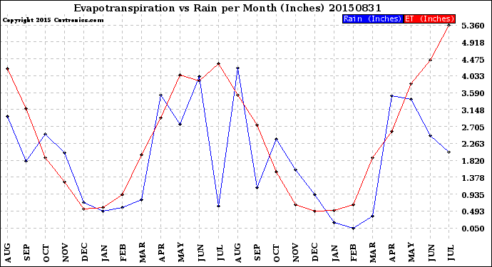 Milwaukee Weather Evapotranspiration<br>vs Rain per Month<br>(Inches)