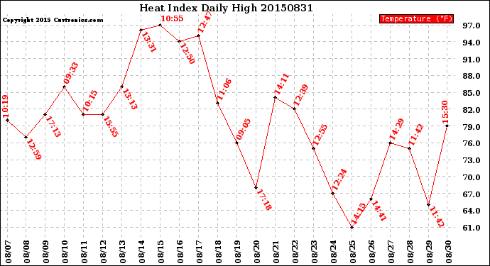 Milwaukee Weather Heat Index<br>Daily High