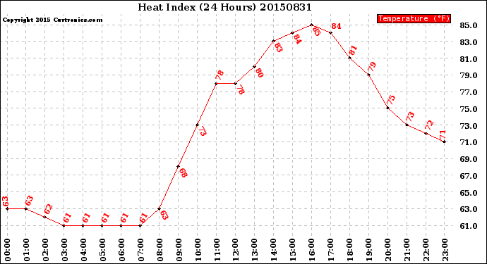 Milwaukee Weather Heat Index<br>(24 Hours)