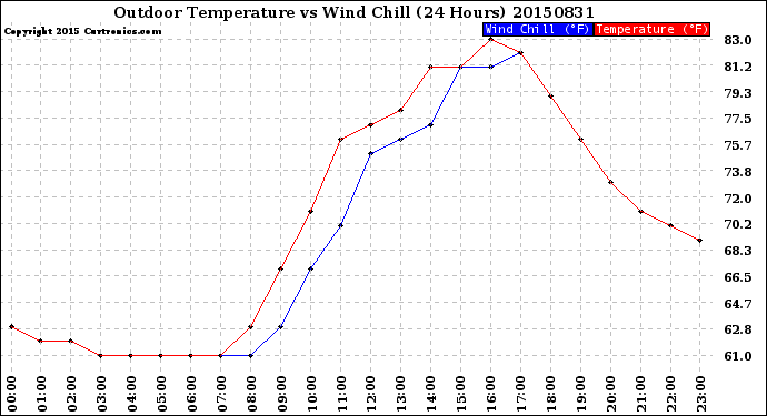 Milwaukee Weather Outdoor Temperature<br>vs Wind Chill<br>(24 Hours)