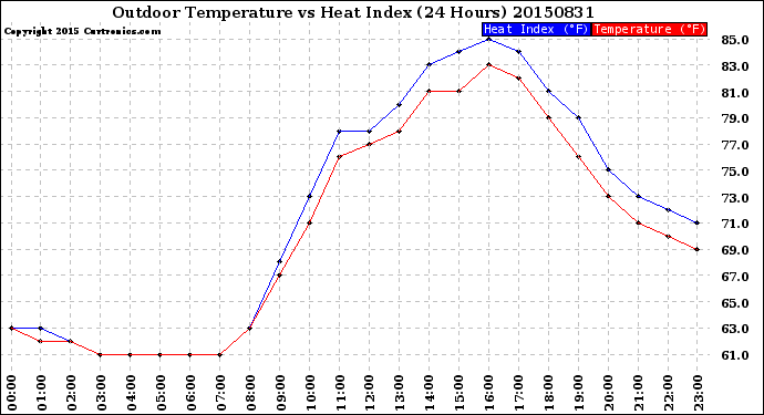 Milwaukee Weather Outdoor Temperature<br>vs Heat Index<br>(24 Hours)