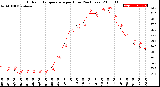 Milwaukee Weather Outdoor Temperature<br>per Hour<br>(24 Hours)