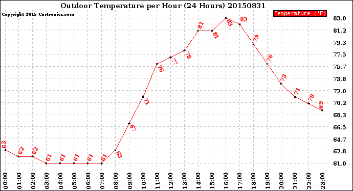 Milwaukee Weather Outdoor Temperature<br>per Hour<br>(24 Hours)