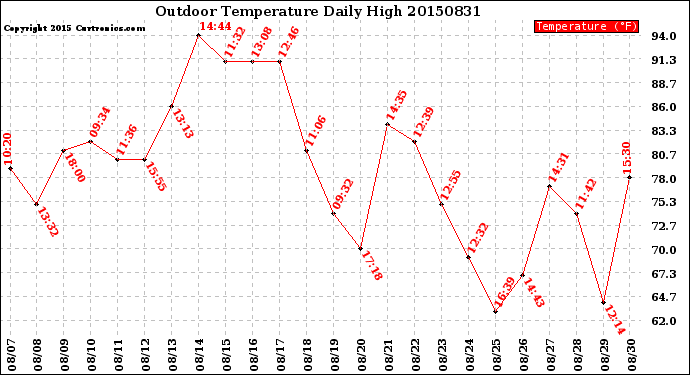 Milwaukee Weather Outdoor Temperature<br>Daily High