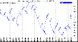 Milwaukee Weather Outdoor Temperature<br>Daily Low