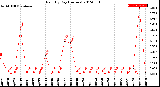 Milwaukee Weather Rain<br>By Day<br>(Inches)