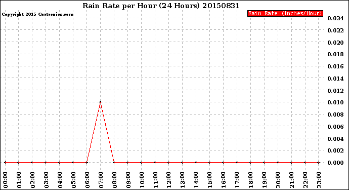 Milwaukee Weather Rain Rate<br>per Hour<br>(24 Hours)