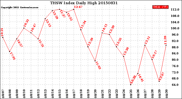 Milwaukee Weather THSW Index<br>Daily High