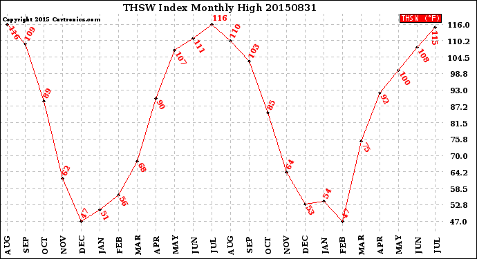 Milwaukee Weather THSW Index<br>Monthly High