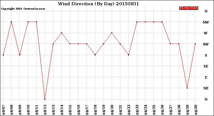 Milwaukee Weather Wind Direction<br>(By Day)