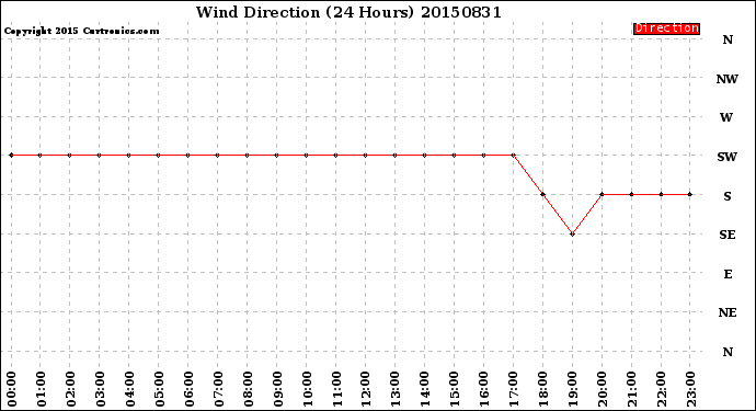 Milwaukee Weather Wind Direction<br>(24 Hours)