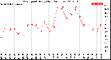 Milwaukee Weather Wind Speed<br>Hourly High<br>(24 Hours)