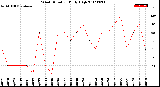 Milwaukee Weather Wind Direction<br>Daily High