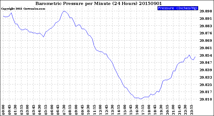 Milwaukee Weather Barometric Pressure<br>per Minute<br>(24 Hours)